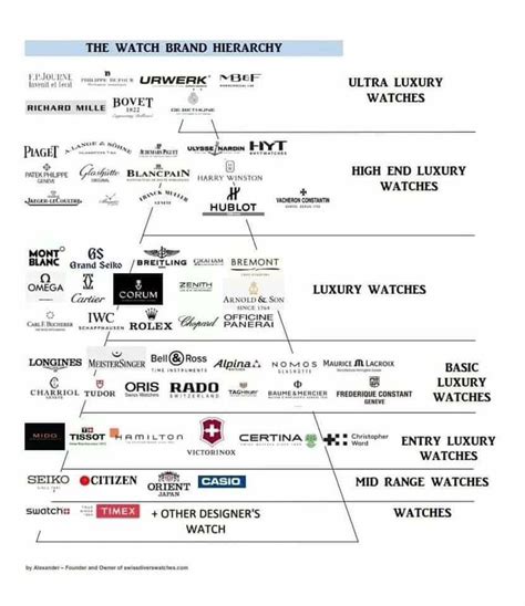 watch chart